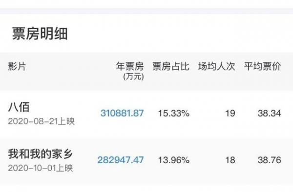 超202亿！2020年中国内地电影票房，你贡献了多少