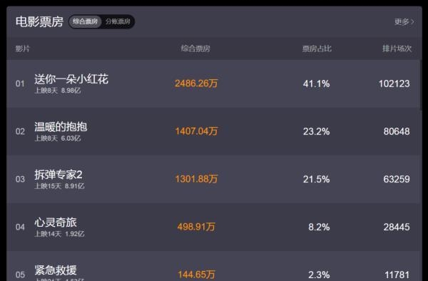 《送你一朵小红花》票房破8亿，只怪这句台词太戳心了